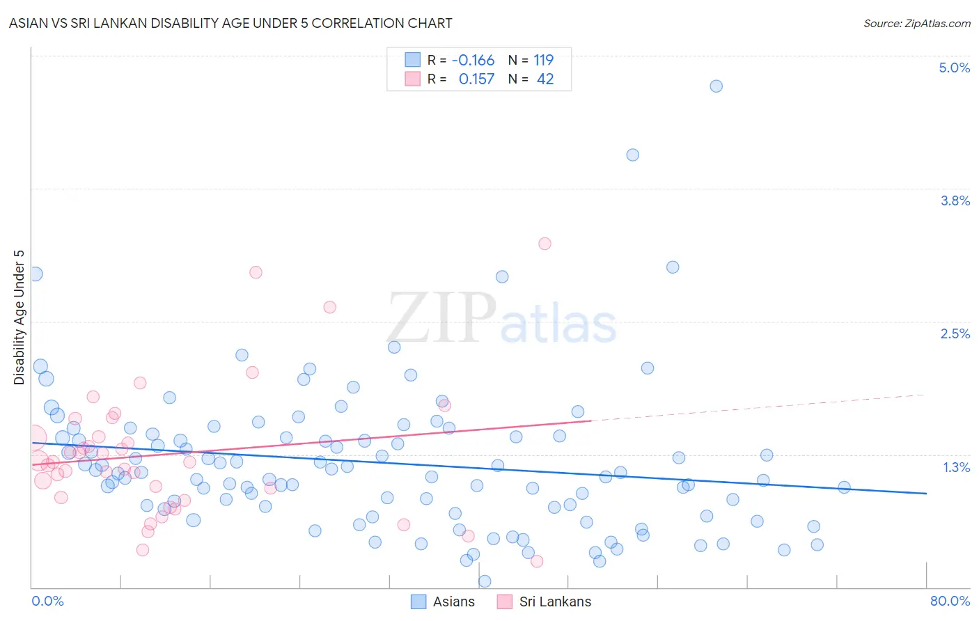 Asian vs Sri Lankan Disability Age Under 5