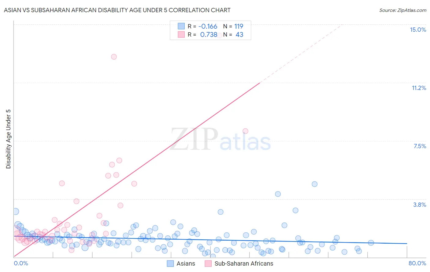 Asian vs Subsaharan African Disability Age Under 5