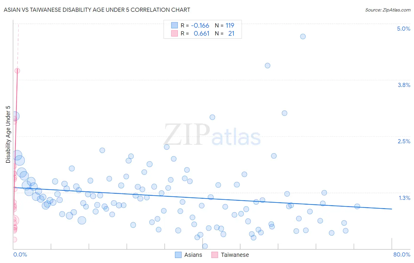 Asian vs Taiwanese Disability Age Under 5