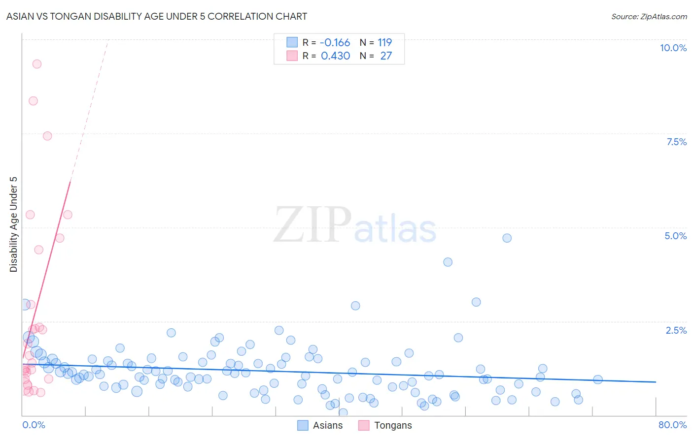 Asian vs Tongan Disability Age Under 5