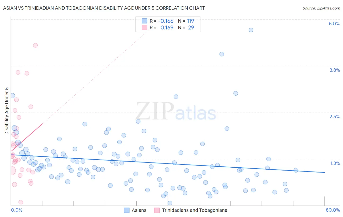 Asian vs Trinidadian and Tobagonian Disability Age Under 5