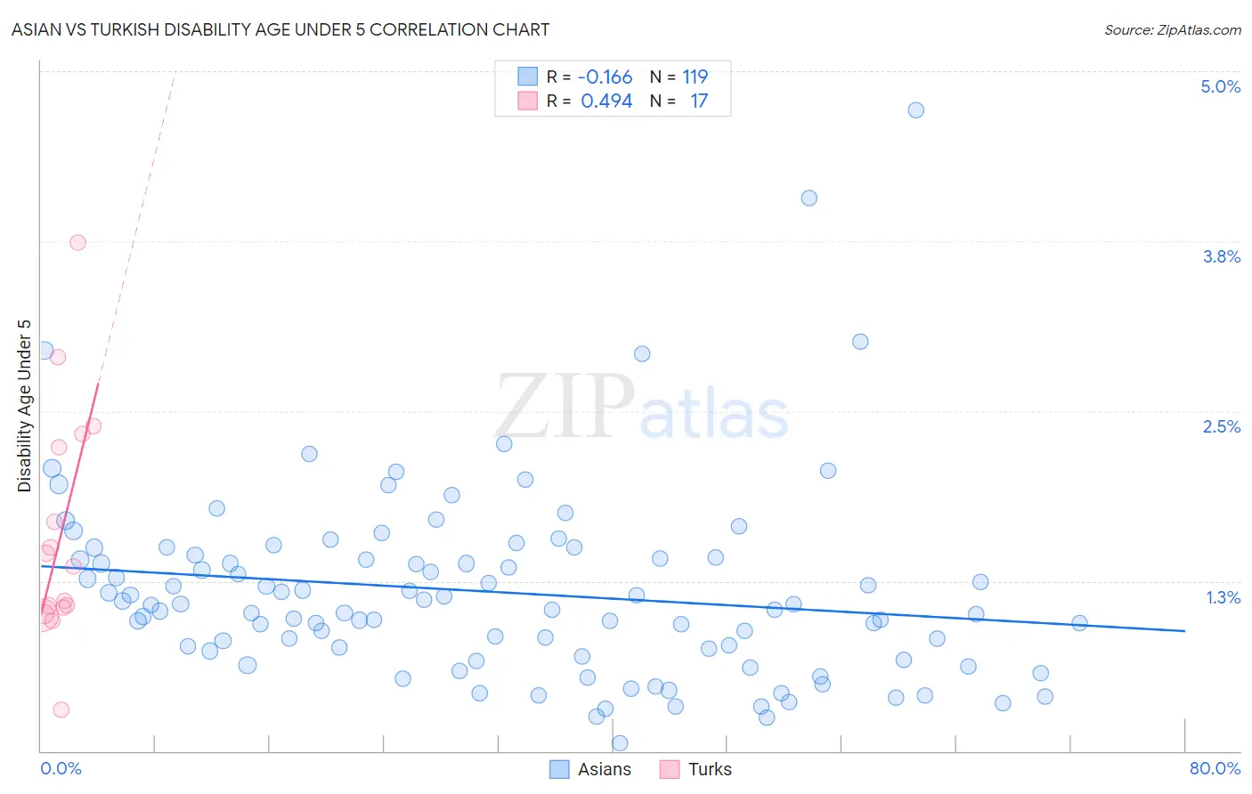 Asian vs Turkish Disability Age Under 5