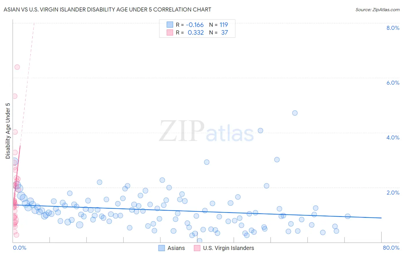 Asian vs U.S. Virgin Islander Disability Age Under 5