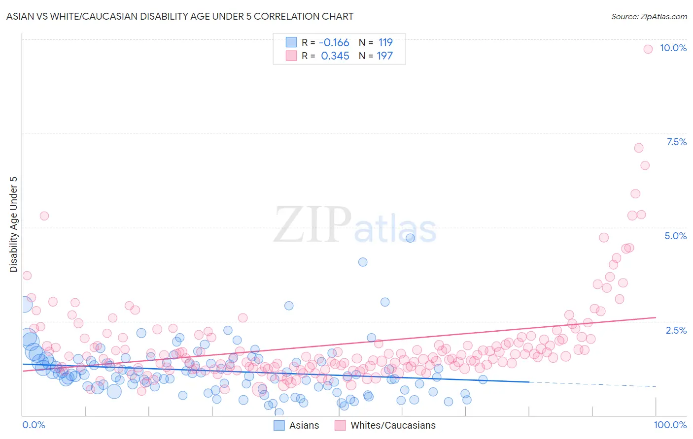 Asian vs White/Caucasian Disability Age Under 5