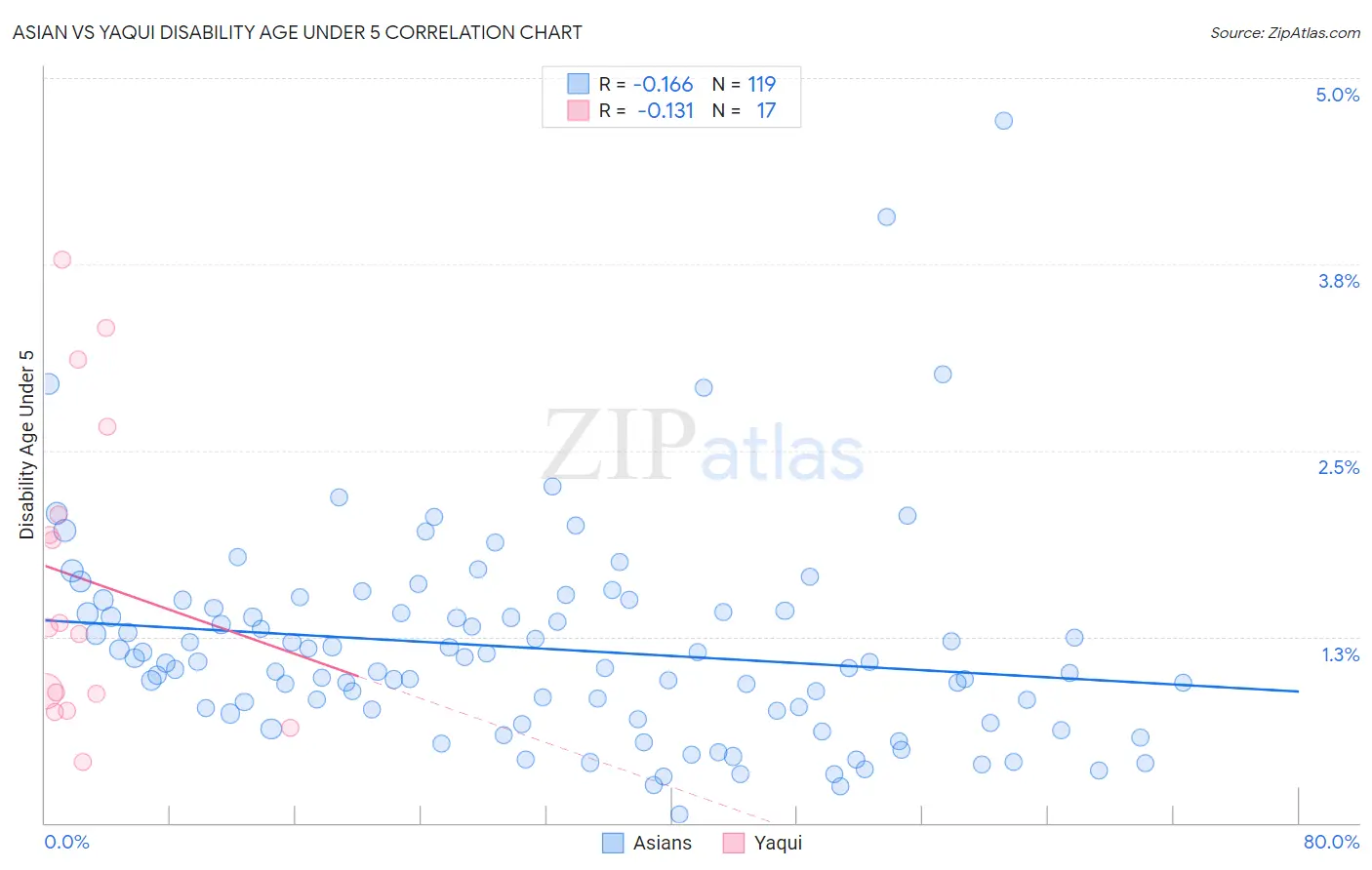 Asian vs Yaqui Disability Age Under 5
