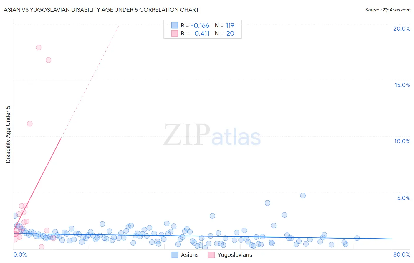 Asian vs Yugoslavian Disability Age Under 5