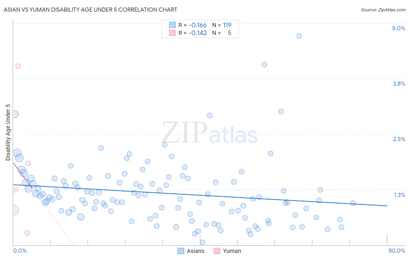Asian vs Yuman Disability Age Under 5