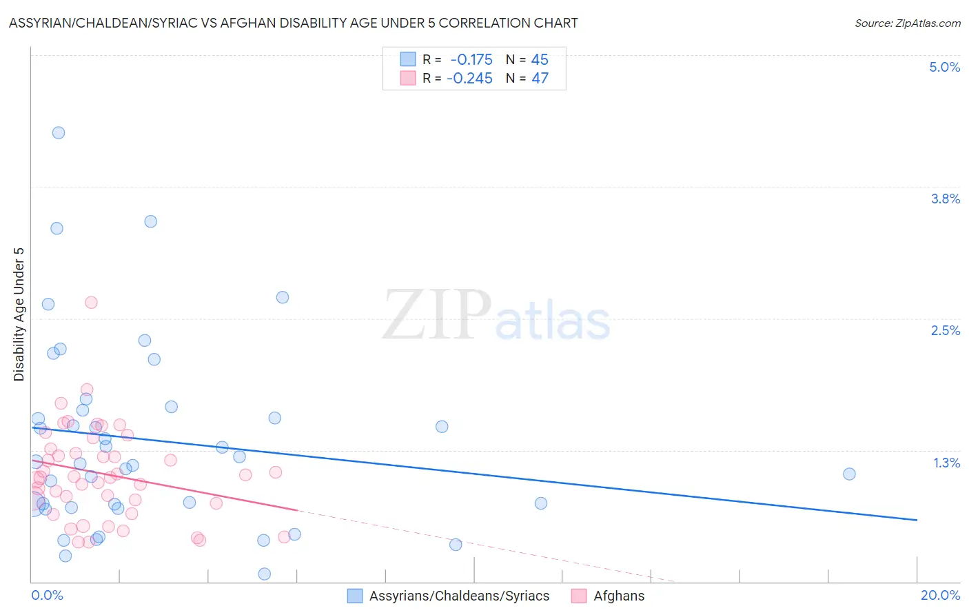 Assyrian/Chaldean/Syriac vs Afghan Disability Age Under 5