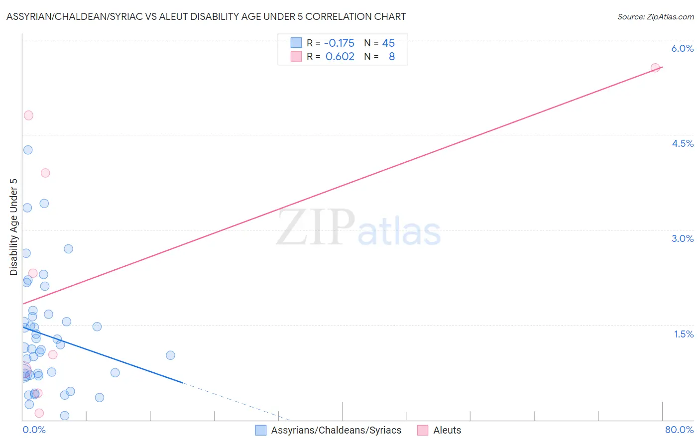 Assyrian/Chaldean/Syriac vs Aleut Disability Age Under 5