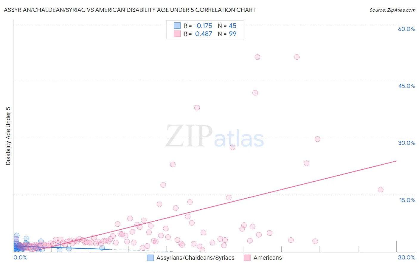 Assyrian/Chaldean/Syriac vs American Disability Age Under 5