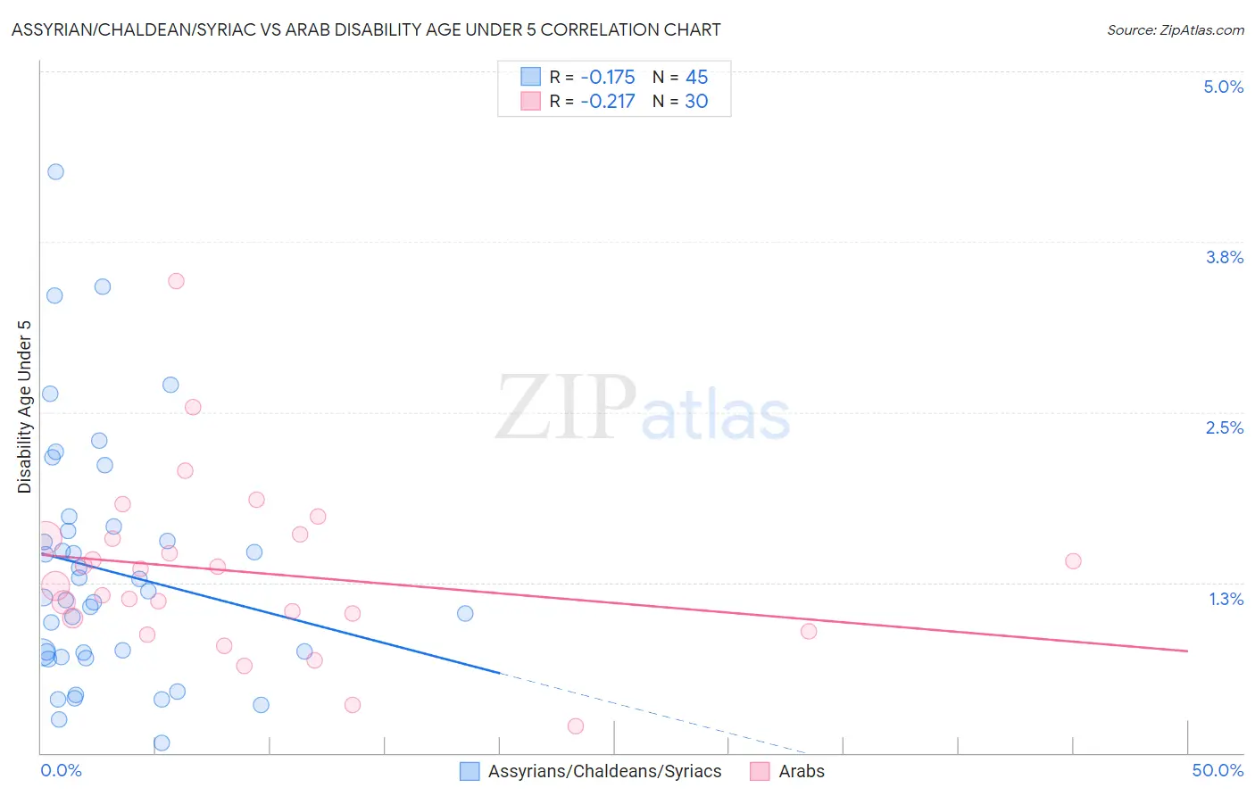 Assyrian/Chaldean/Syriac vs Arab Disability Age Under 5