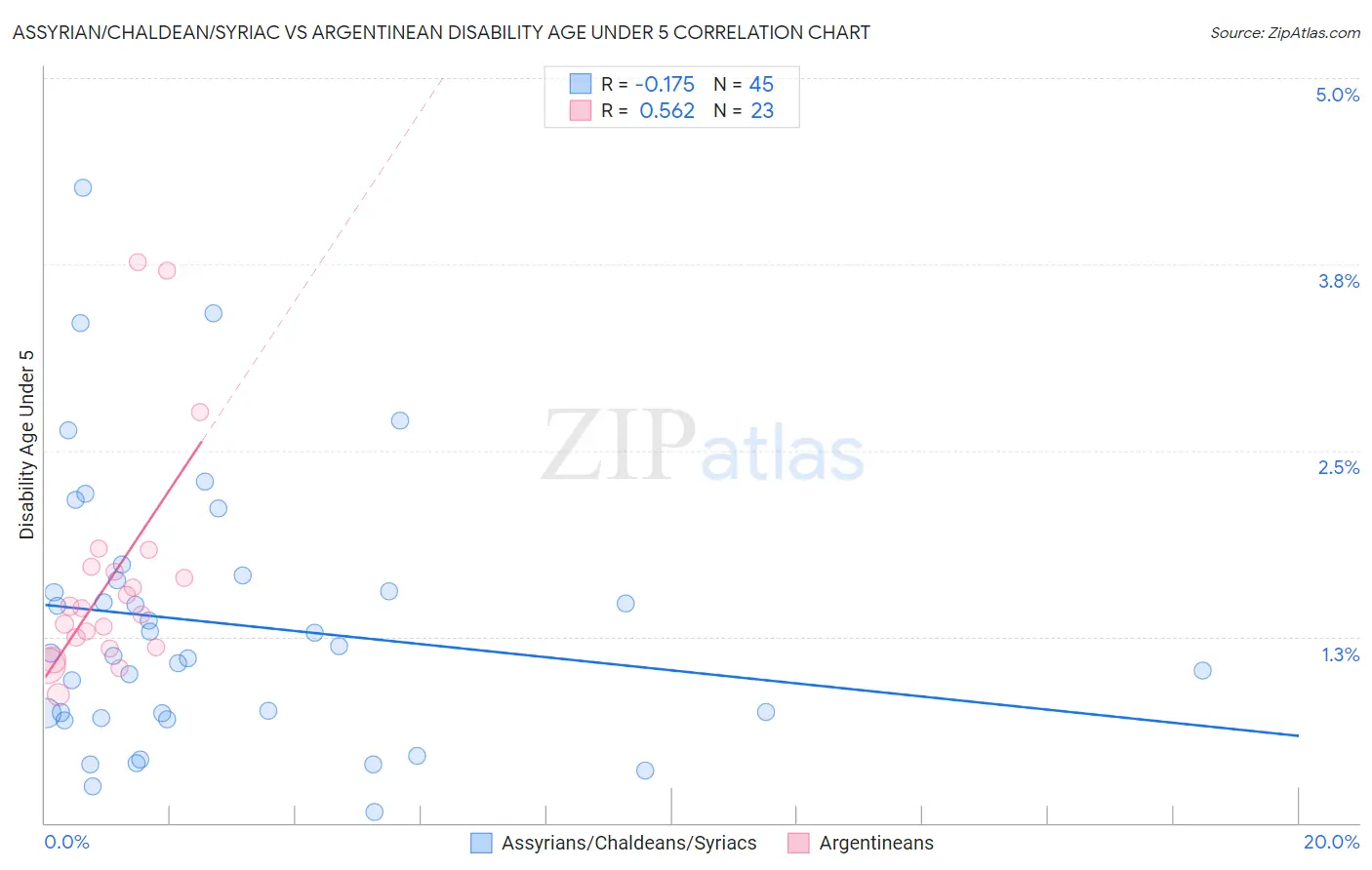 Assyrian/Chaldean/Syriac vs Argentinean Disability Age Under 5
