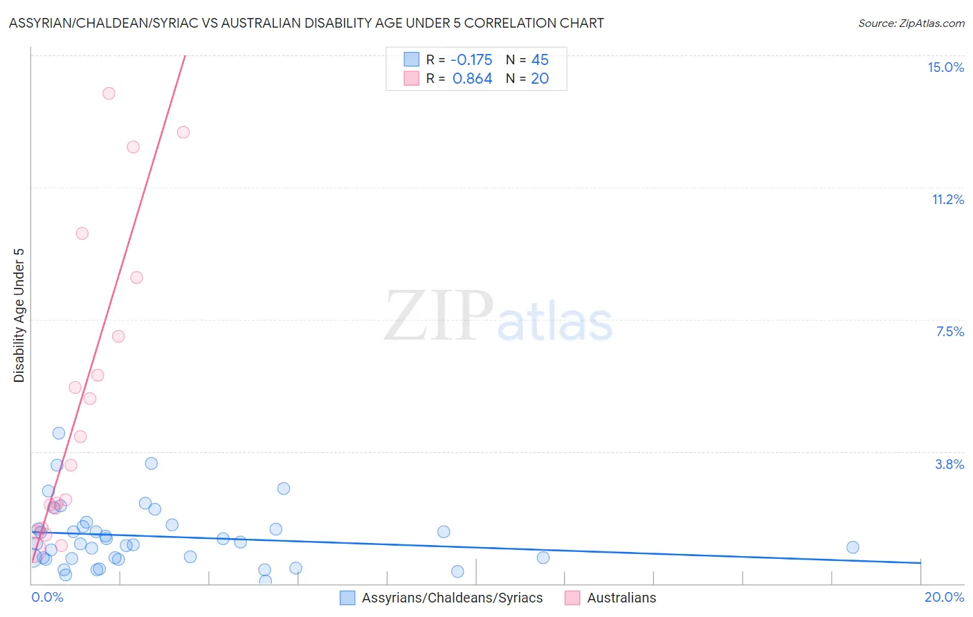 Assyrian/Chaldean/Syriac vs Australian Disability Age Under 5