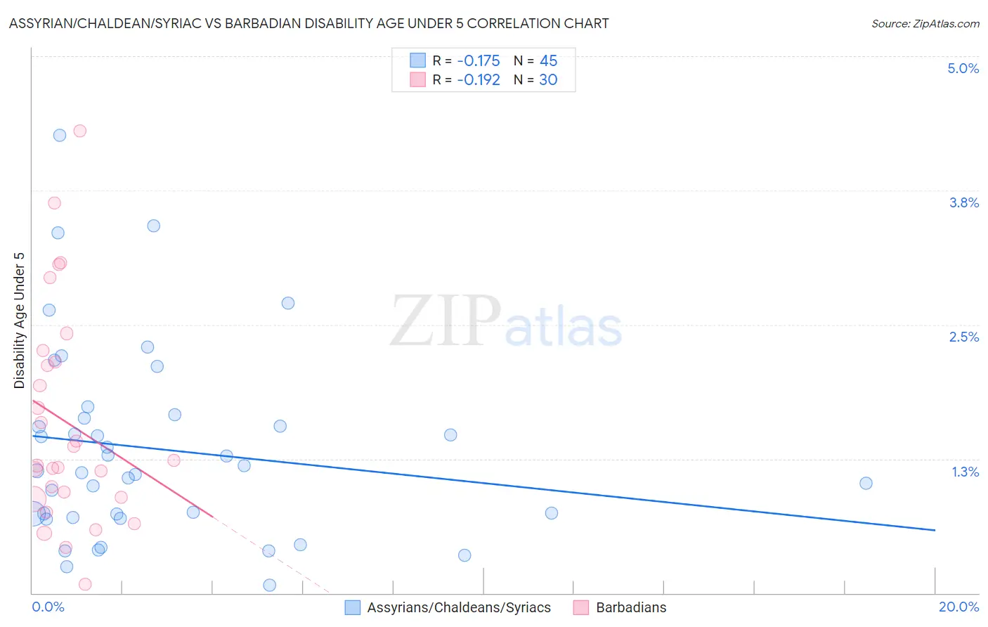 Assyrian/Chaldean/Syriac vs Barbadian Disability Age Under 5
