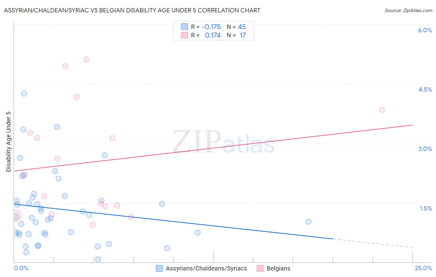 Assyrian/Chaldean/Syriac vs Belgian Disability Age Under 5
