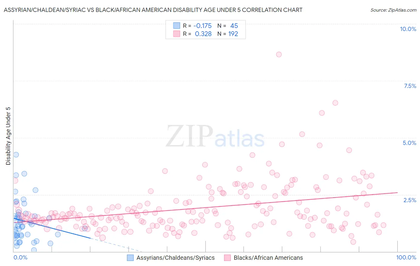 Assyrian/Chaldean/Syriac vs Black/African American Disability Age Under 5