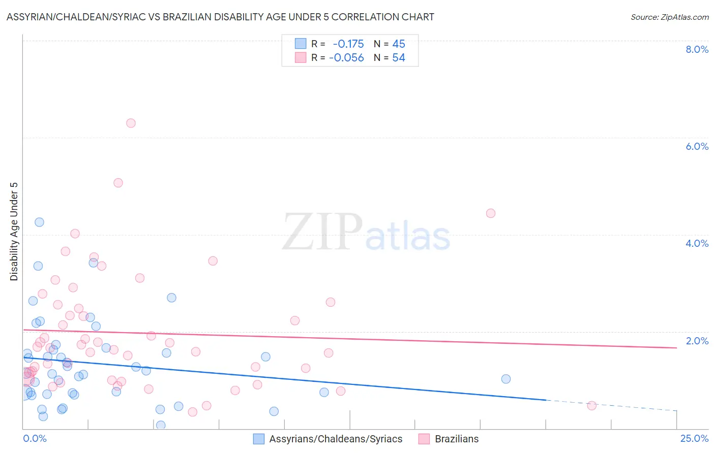 Assyrian/Chaldean/Syriac vs Brazilian Disability Age Under 5