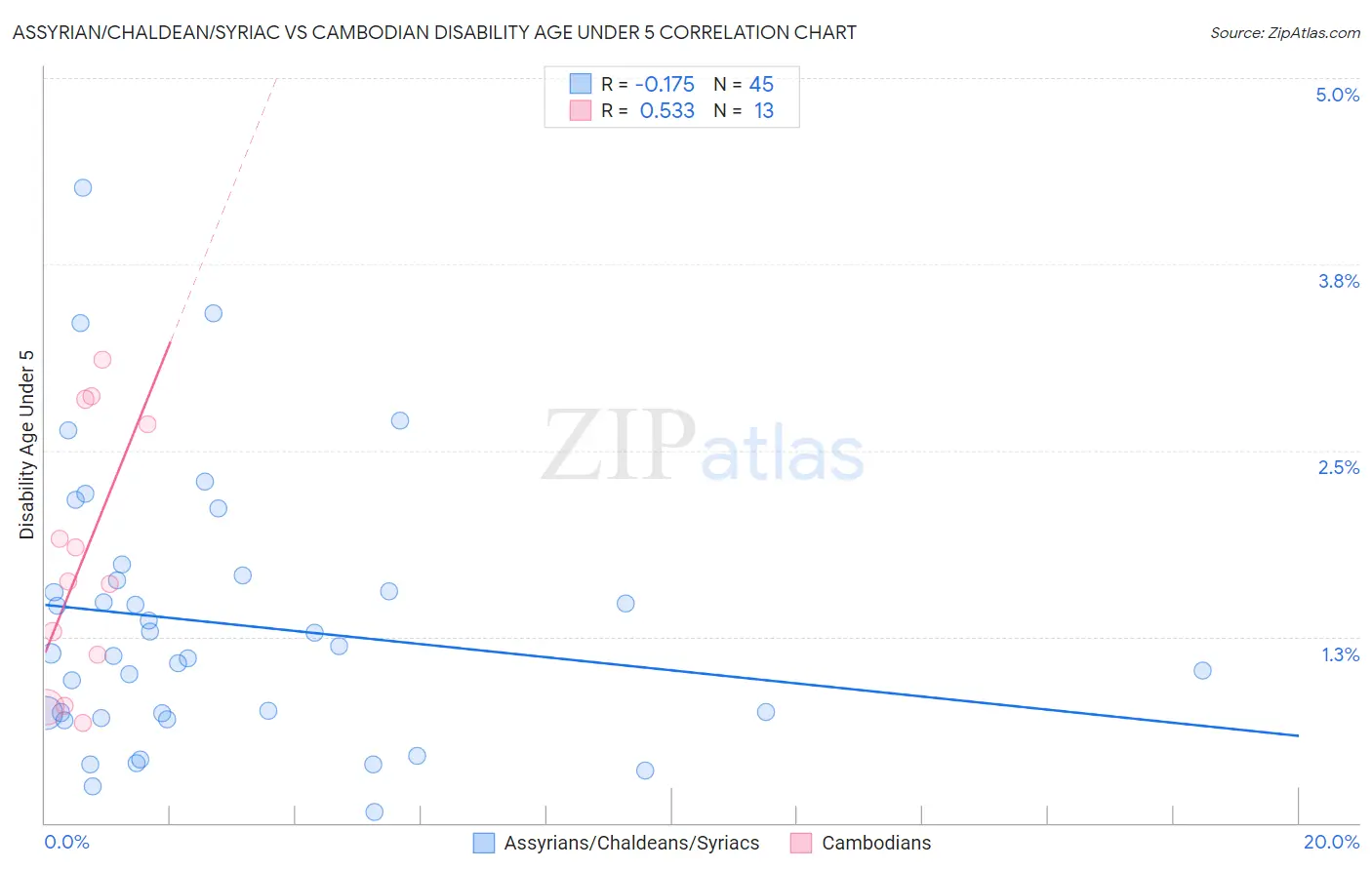 Assyrian/Chaldean/Syriac vs Cambodian Disability Age Under 5