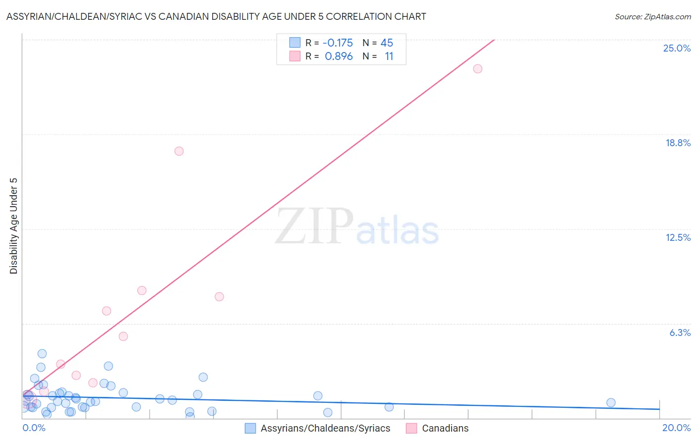 Assyrian/Chaldean/Syriac vs Canadian Disability Age Under 5