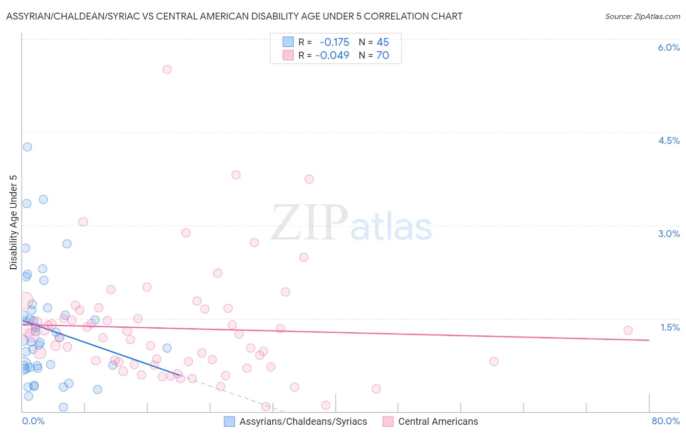Assyrian/Chaldean/Syriac vs Central American Disability Age Under 5