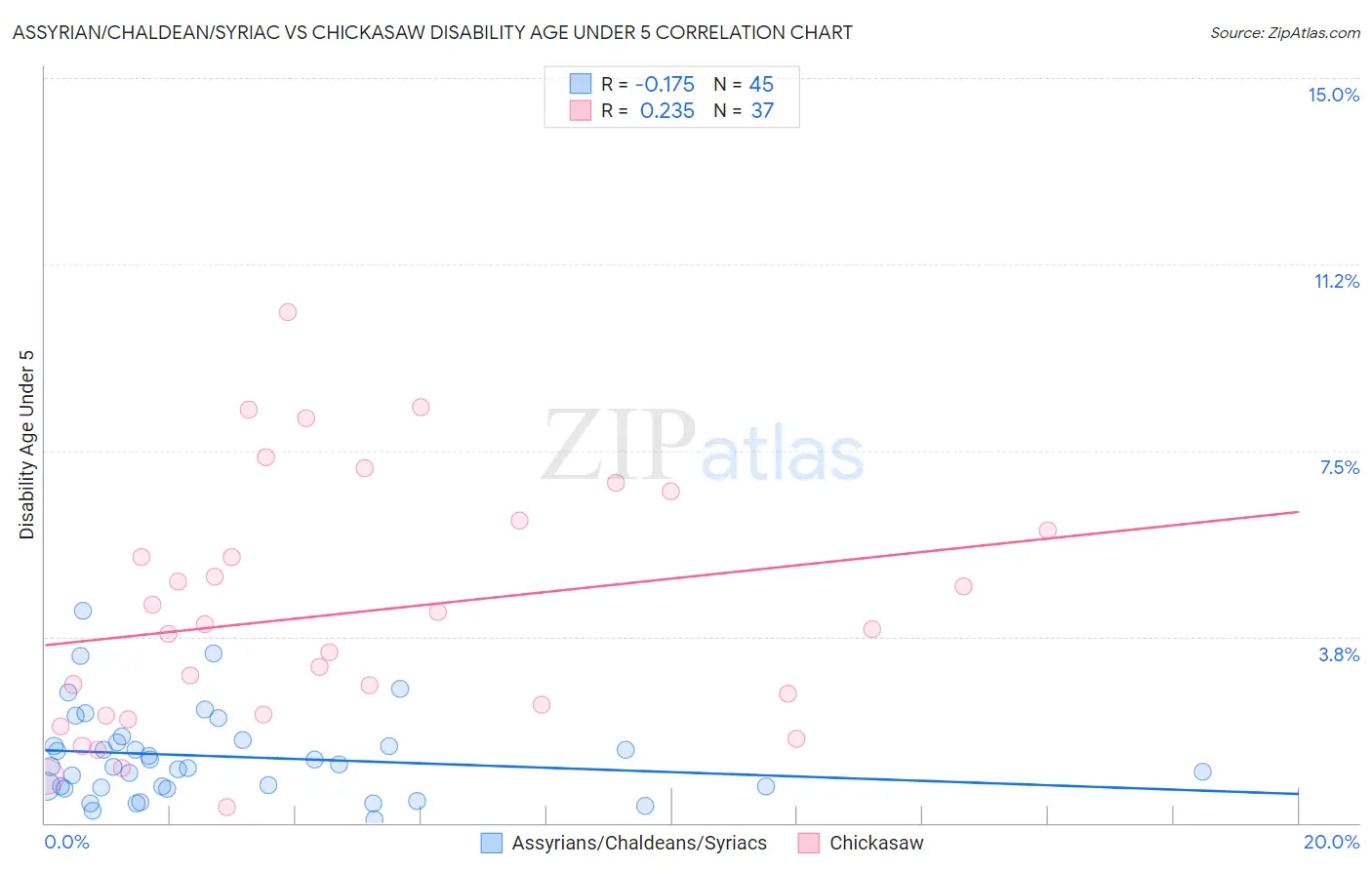 Assyrian/Chaldean/Syriac vs Chickasaw Disability Age Under 5