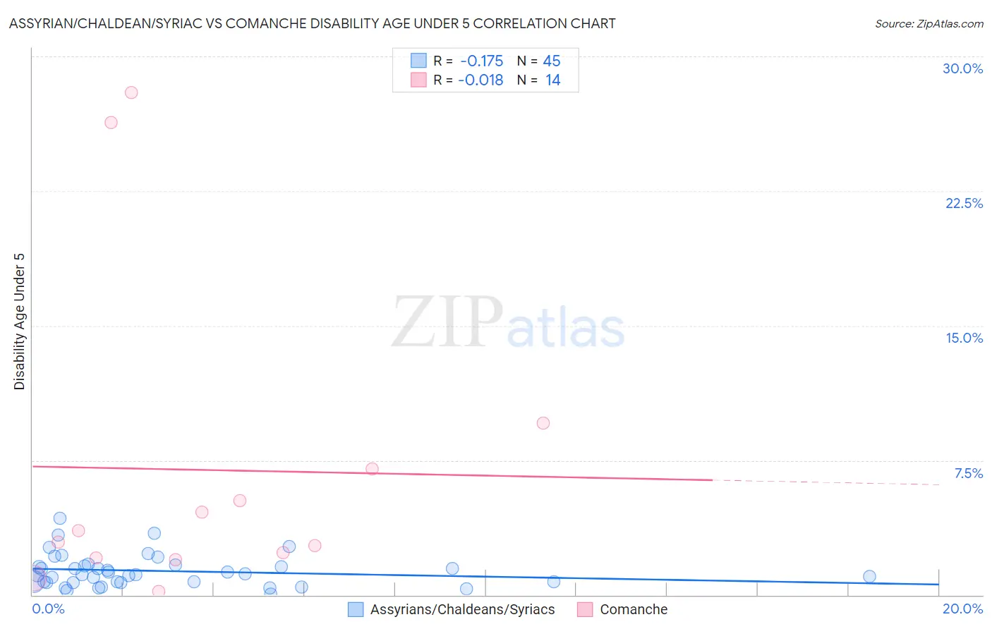 Assyrian/Chaldean/Syriac vs Comanche Disability Age Under 5