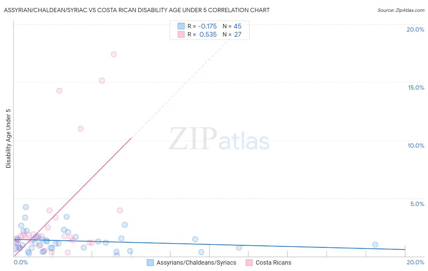 Assyrian/Chaldean/Syriac vs Costa Rican Disability Age Under 5