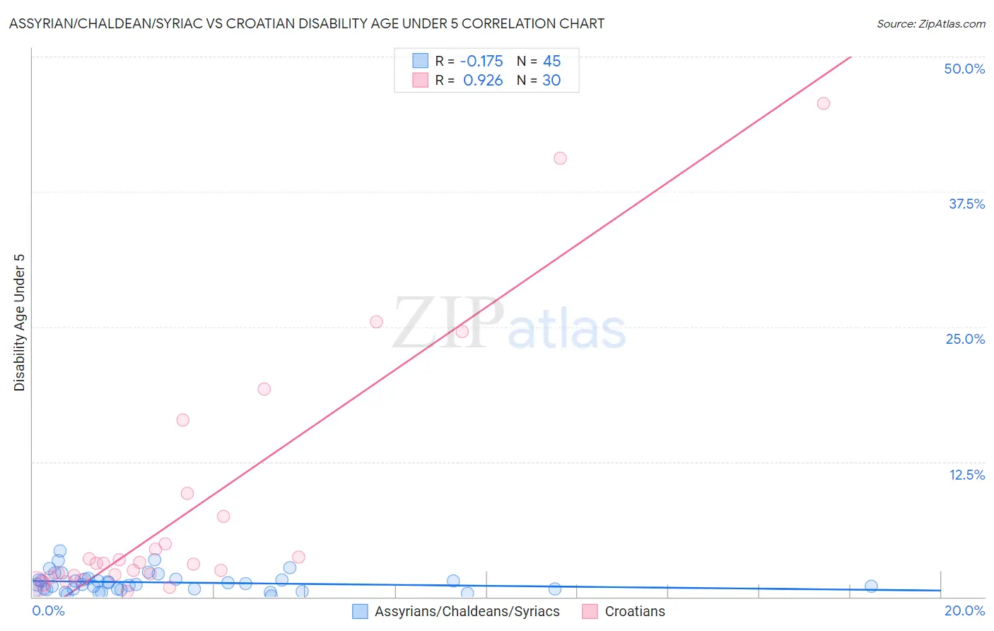 Assyrian/Chaldean/Syriac vs Croatian Disability Age Under 5