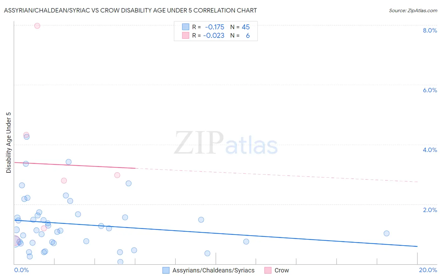 Assyrian/Chaldean/Syriac vs Crow Disability Age Under 5