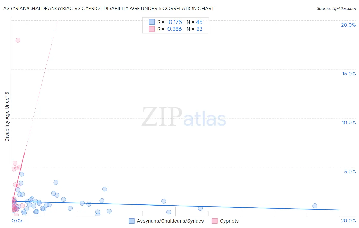 Assyrian/Chaldean/Syriac vs Cypriot Disability Age Under 5