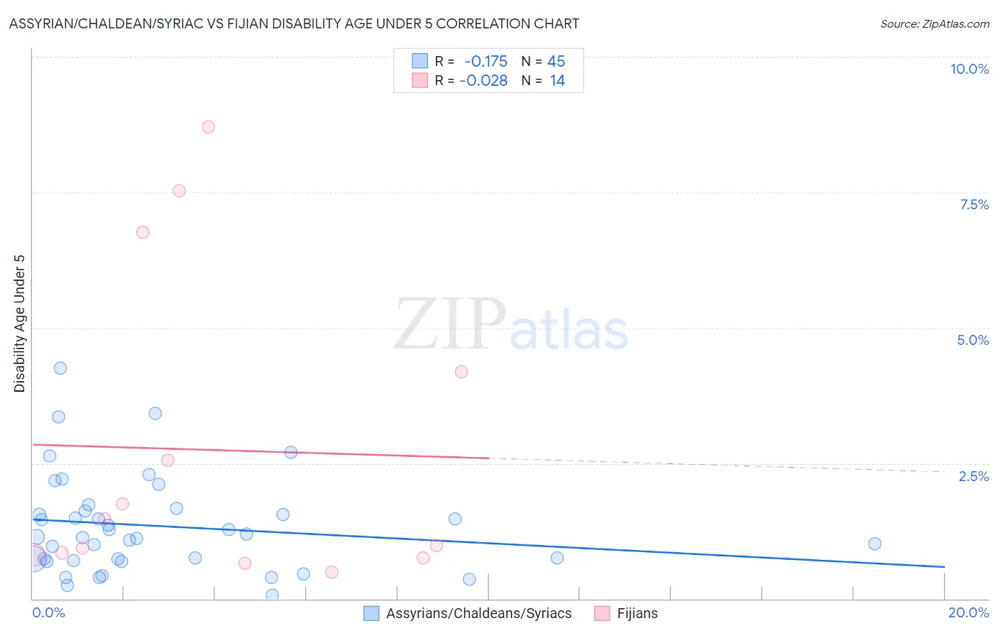 Assyrian/Chaldean/Syriac vs Fijian Disability Age Under 5
