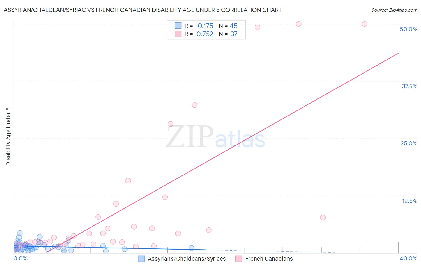 Assyrian/Chaldean/Syriac vs French Canadian Disability Age Under 5