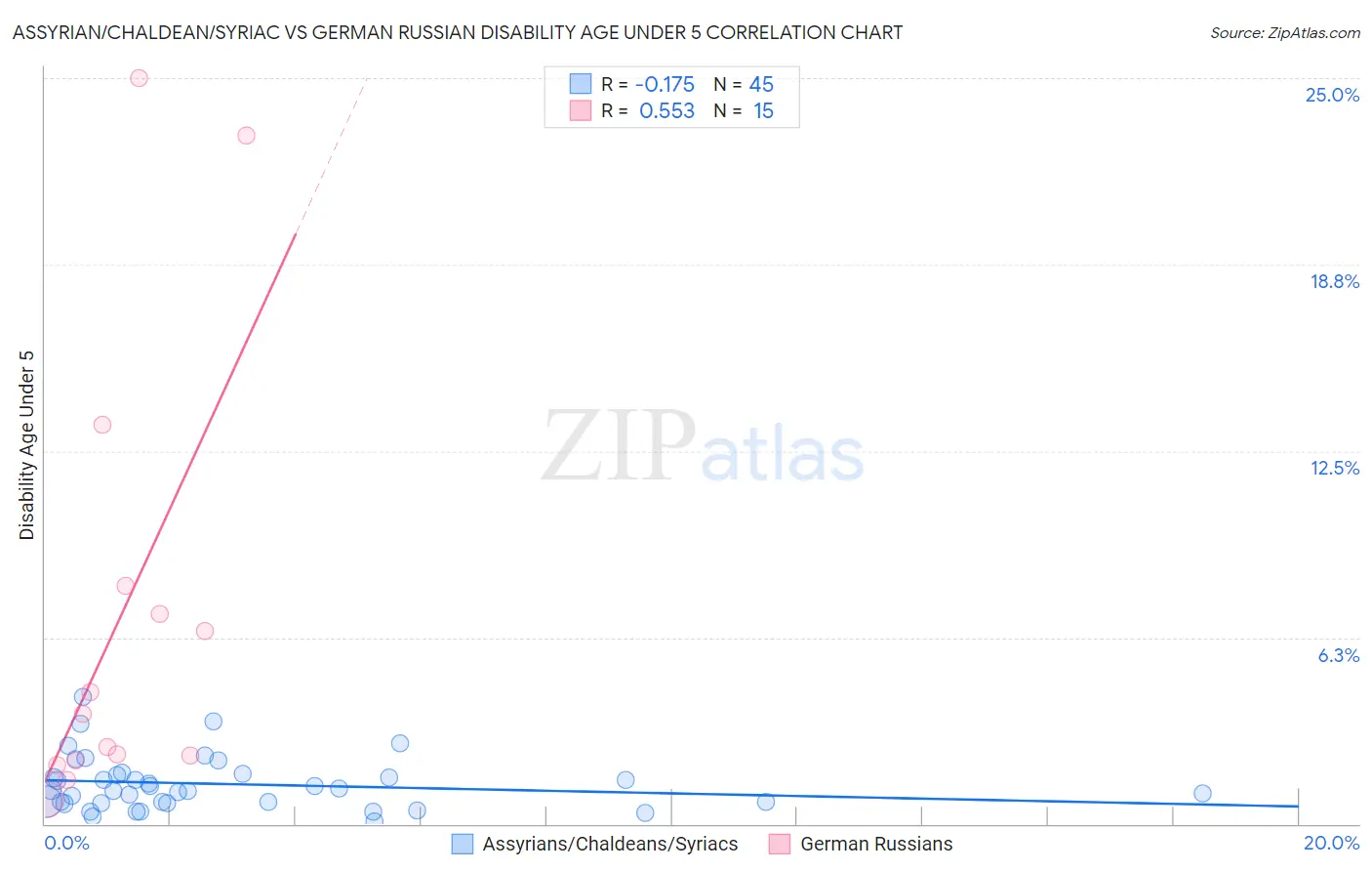 Assyrian/Chaldean/Syriac vs German Russian Disability Age Under 5