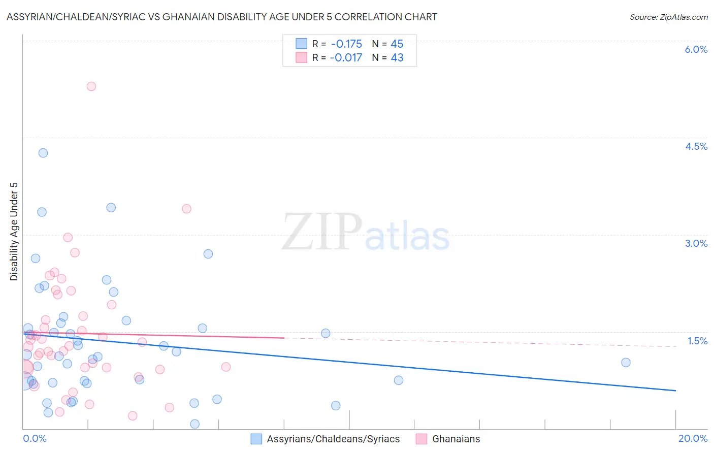 Assyrian/Chaldean/Syriac vs Ghanaian Disability Age Under 5