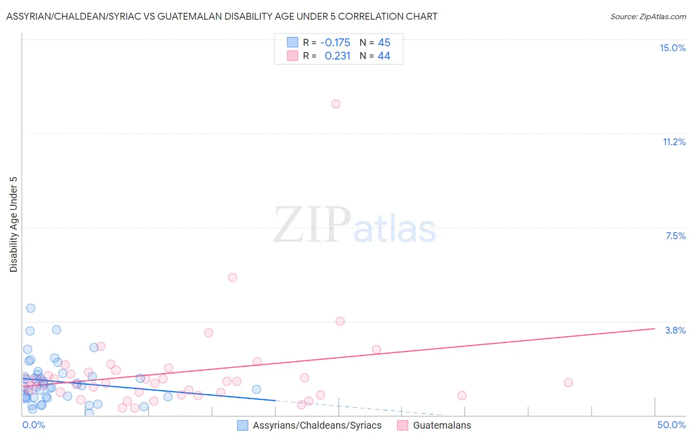 Assyrian/Chaldean/Syriac vs Guatemalan Disability Age Under 5