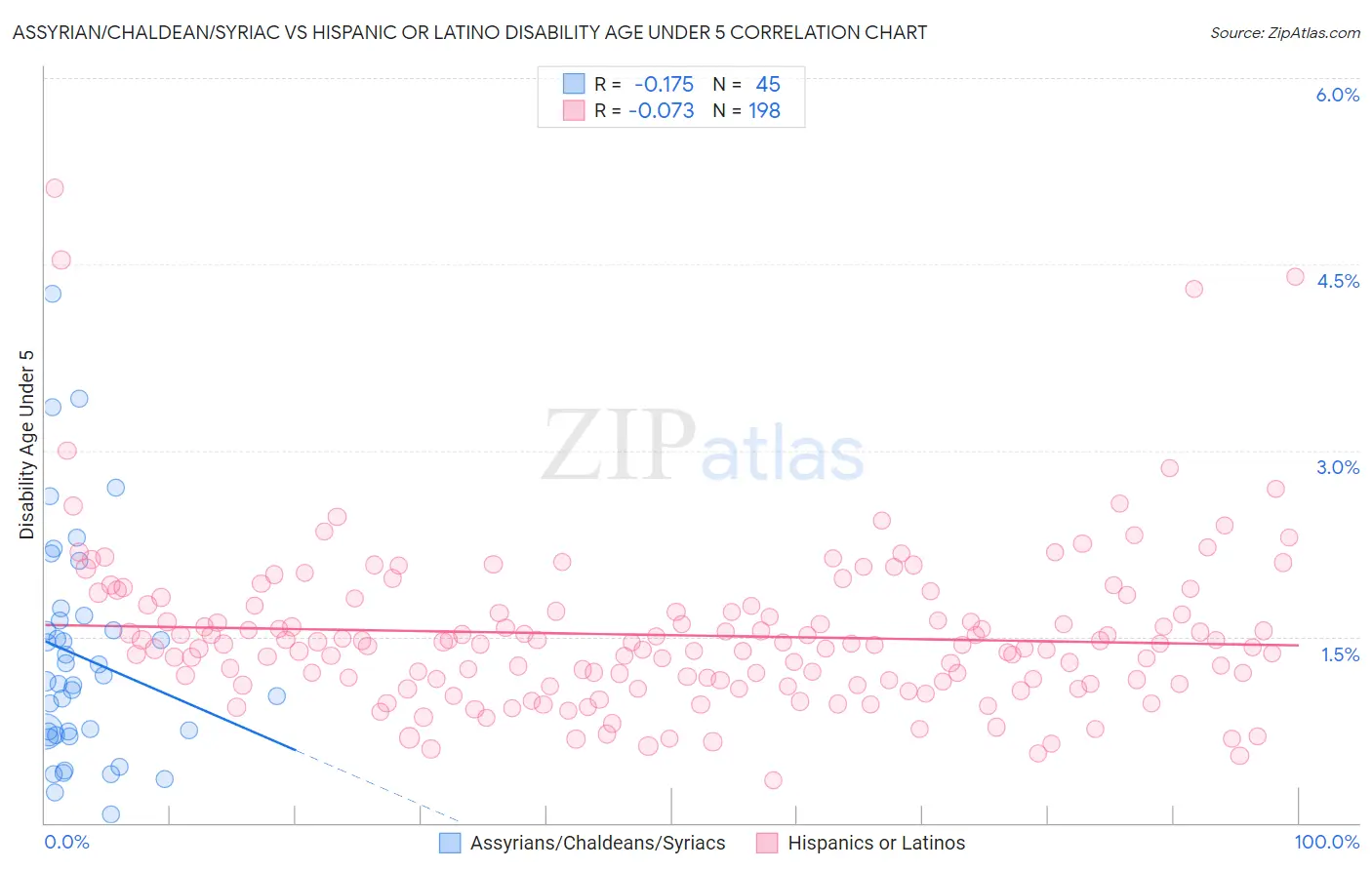 Assyrian/Chaldean/Syriac vs Hispanic or Latino Disability Age Under 5