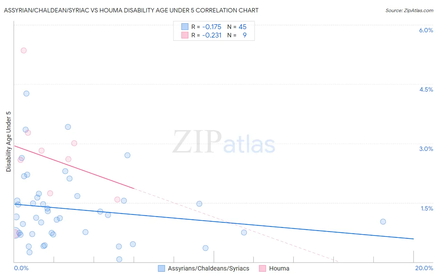 Assyrian/Chaldean/Syriac vs Houma Disability Age Under 5