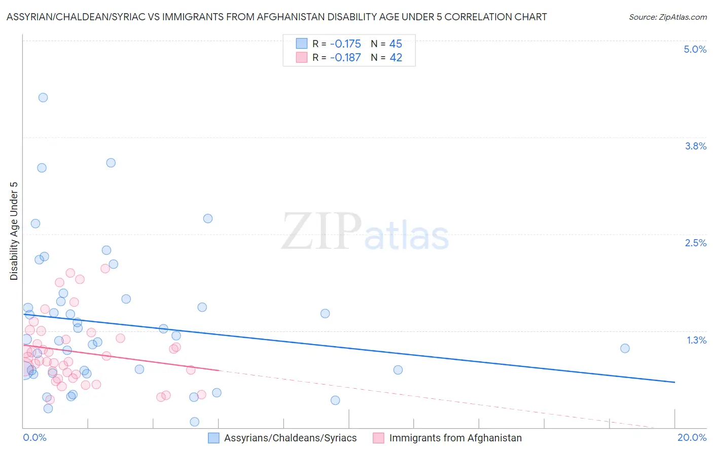 Assyrian/Chaldean/Syriac vs Immigrants from Afghanistan Disability Age Under 5