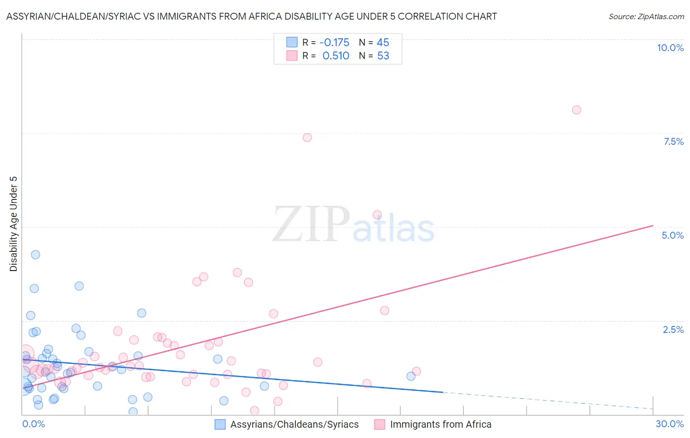 Assyrian/Chaldean/Syriac vs Immigrants from Africa Disability Age Under 5