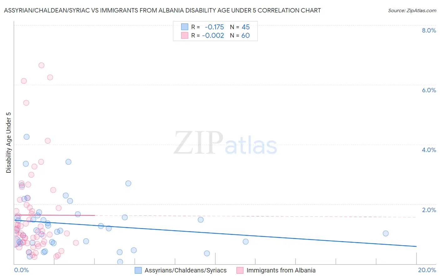 Assyrian/Chaldean/Syriac vs Immigrants from Albania Disability Age Under 5