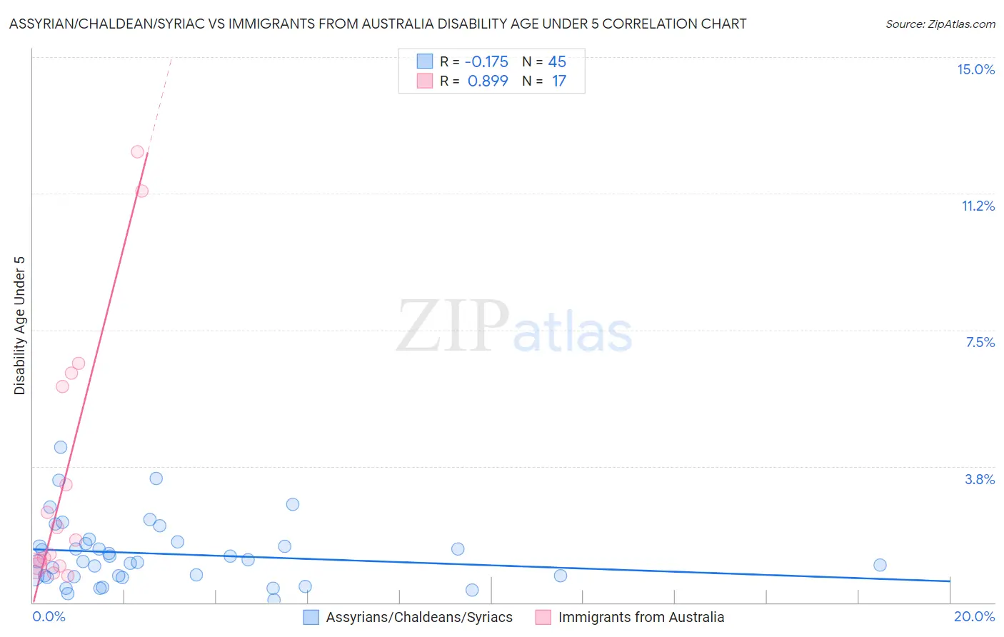 Assyrian/Chaldean/Syriac vs Immigrants from Australia Disability Age Under 5