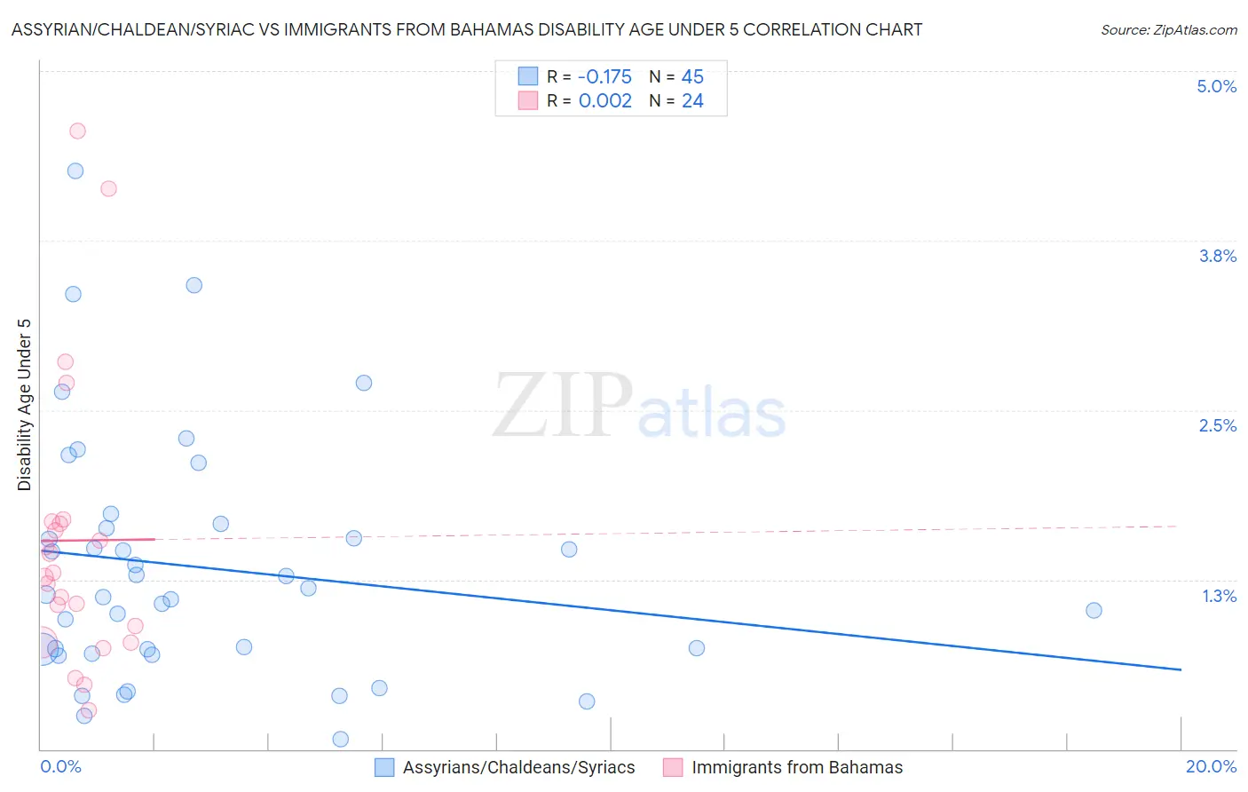 Assyrian/Chaldean/Syriac vs Immigrants from Bahamas Disability Age Under 5