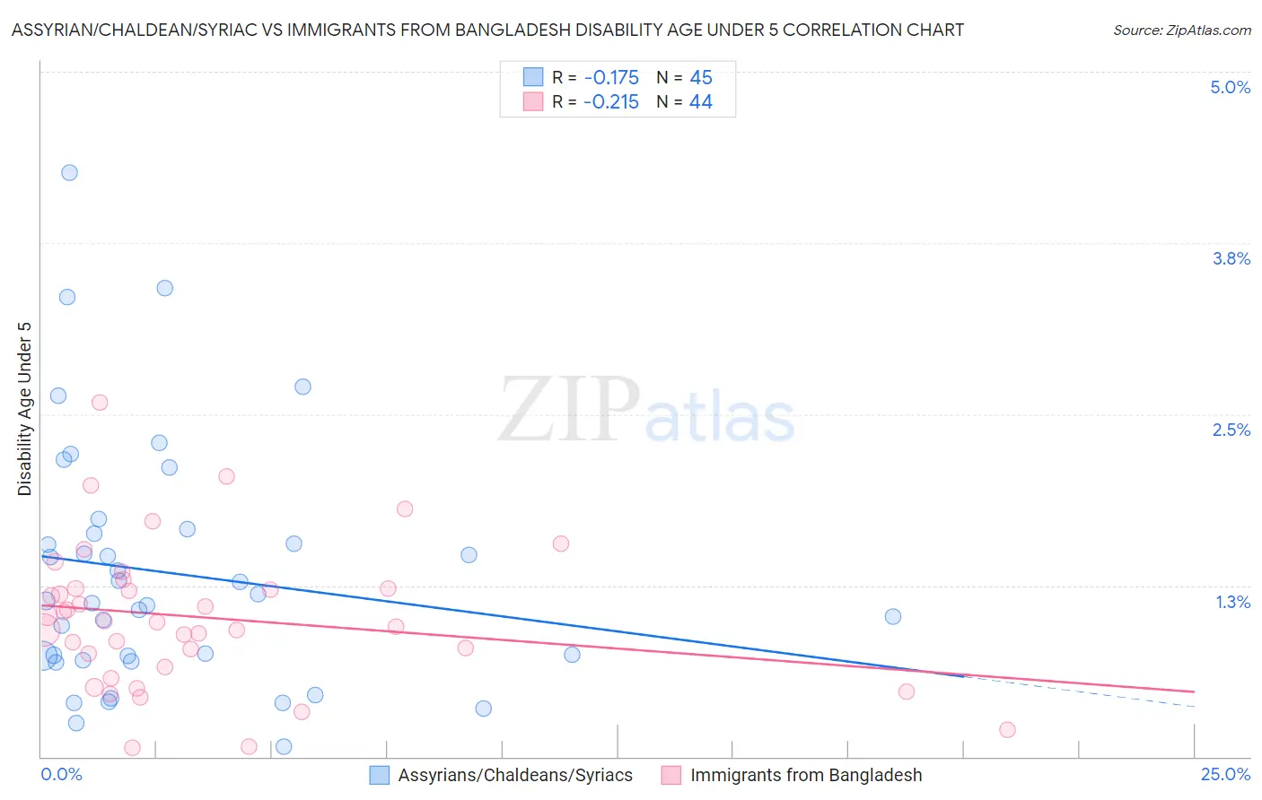 Assyrian/Chaldean/Syriac vs Immigrants from Bangladesh Disability Age Under 5