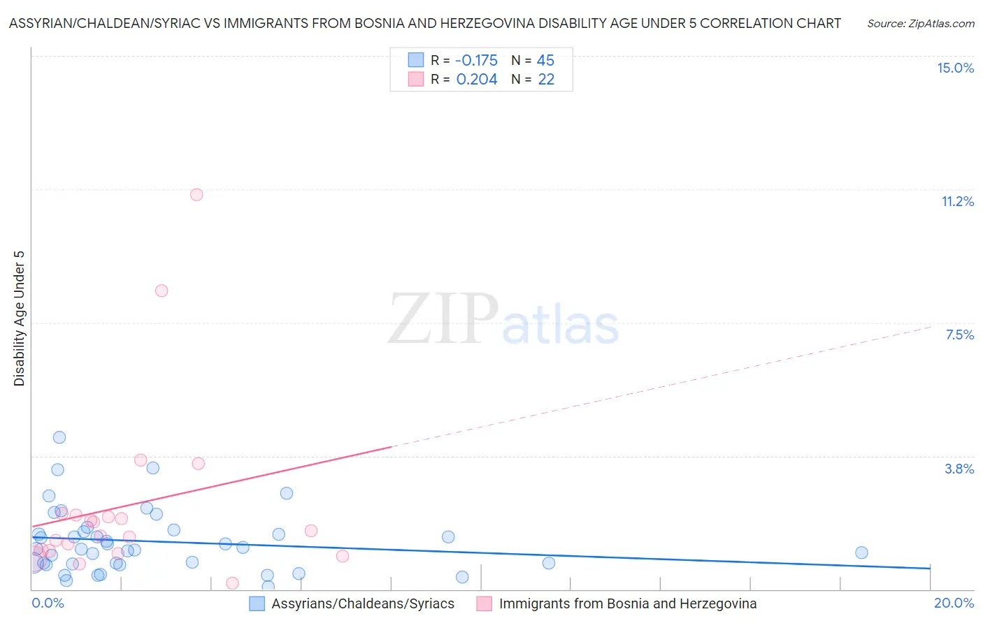 Assyrian/Chaldean/Syriac vs Immigrants from Bosnia and Herzegovina Disability Age Under 5
