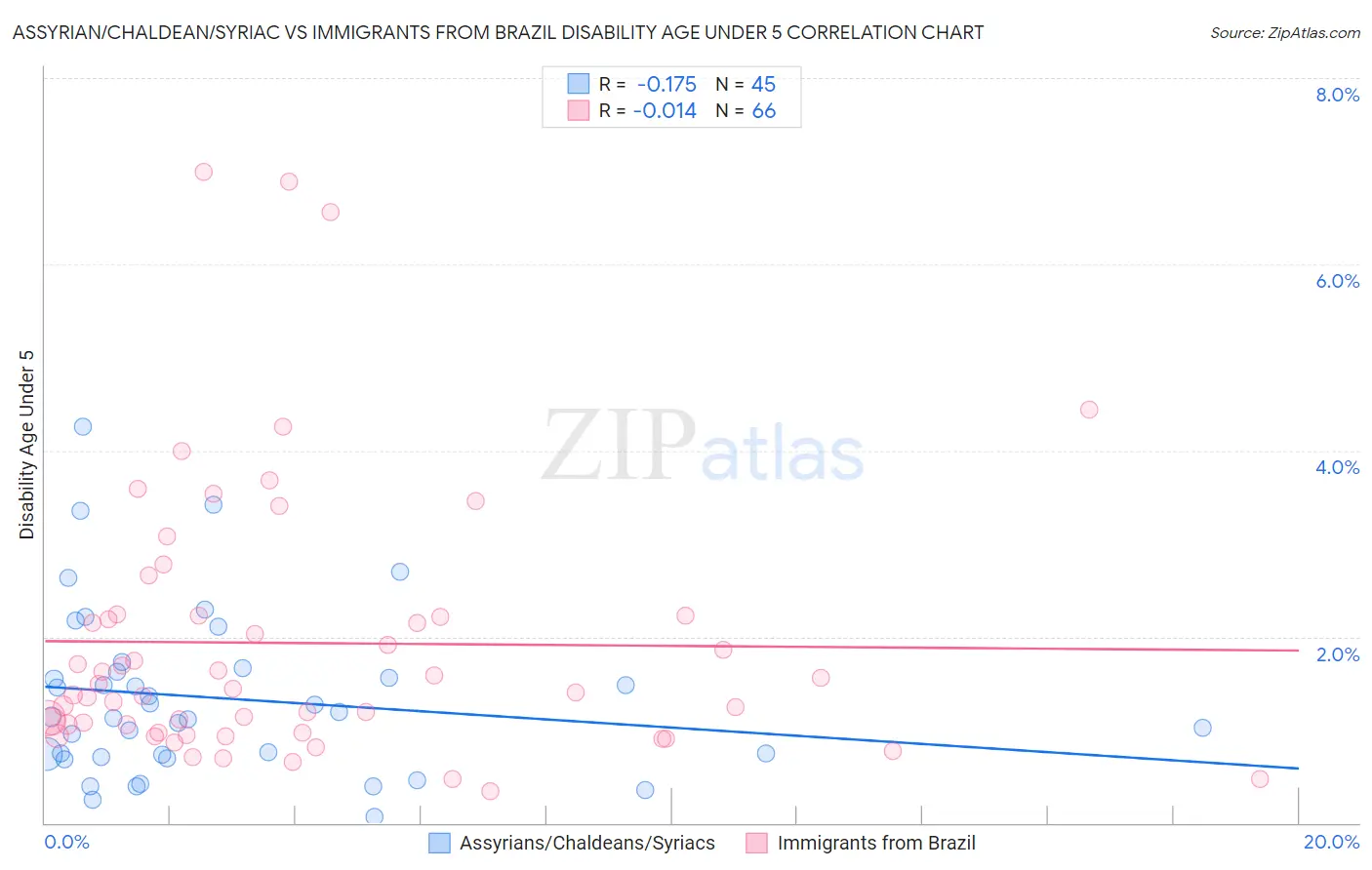 Assyrian/Chaldean/Syriac vs Immigrants from Brazil Disability Age Under 5