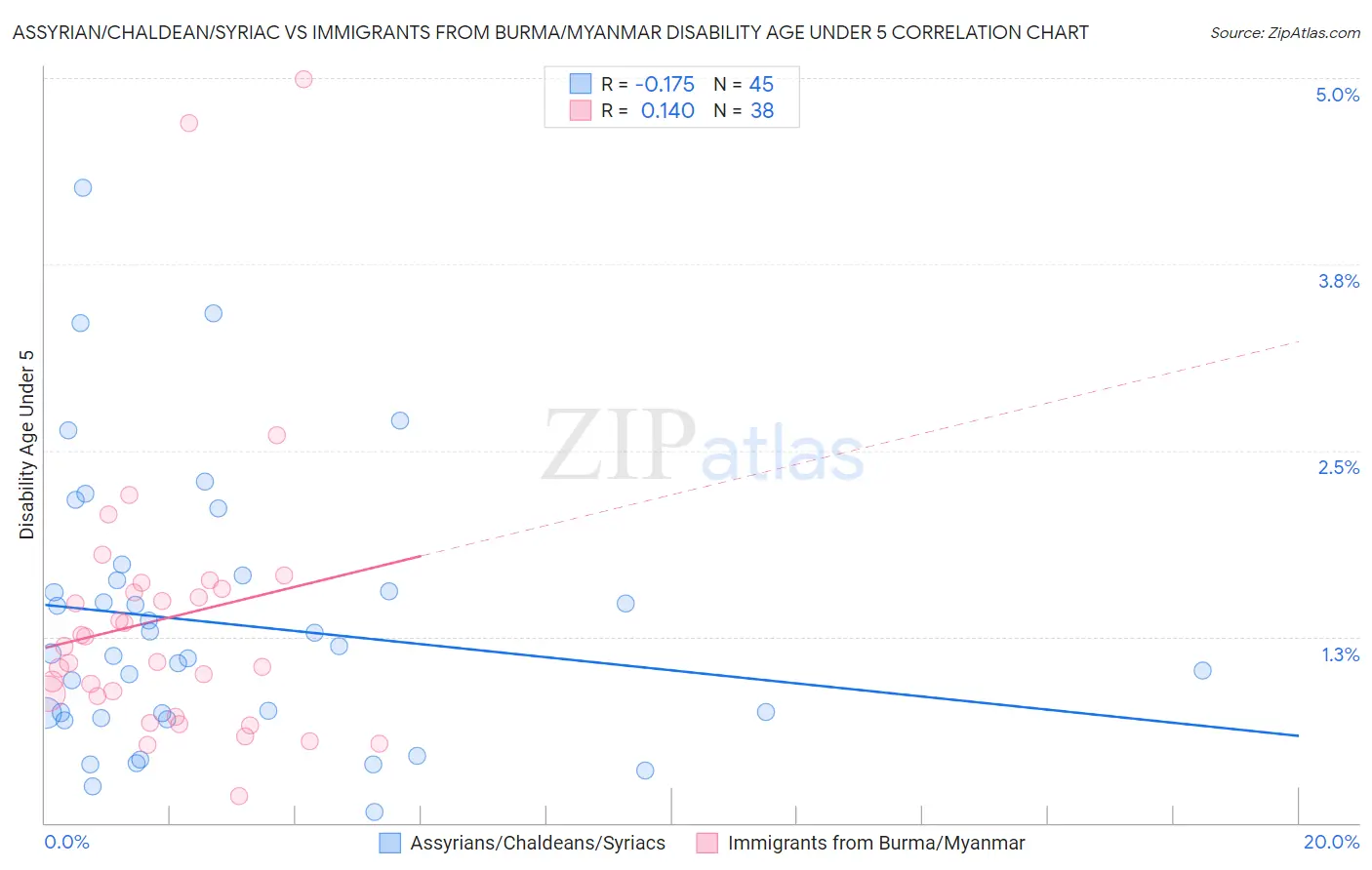 Assyrian/Chaldean/Syriac vs Immigrants from Burma/Myanmar Disability Age Under 5
