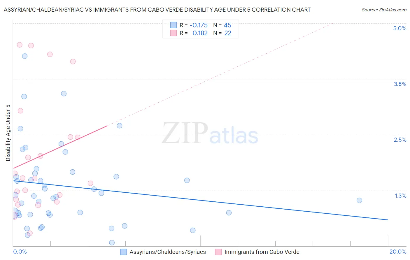 Assyrian/Chaldean/Syriac vs Immigrants from Cabo Verde Disability Age Under 5