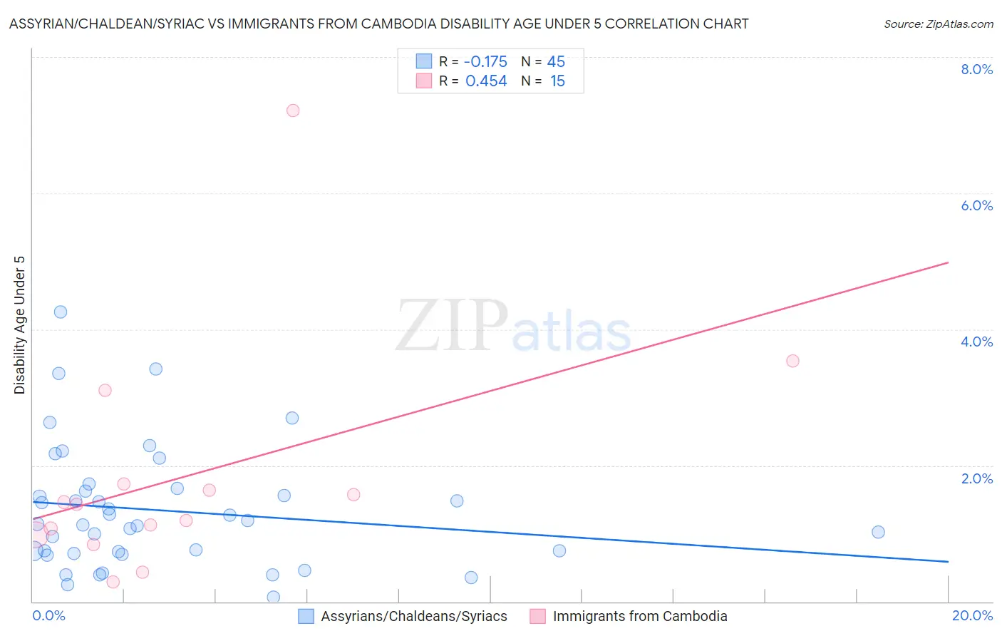 Assyrian/Chaldean/Syriac vs Immigrants from Cambodia Disability Age Under 5