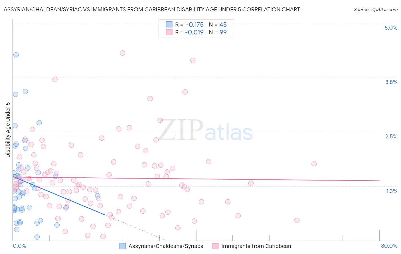 Assyrian/Chaldean/Syriac vs Immigrants from Caribbean Disability Age Under 5