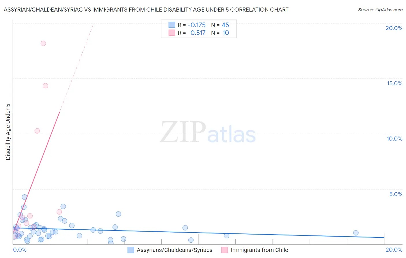 Assyrian/Chaldean/Syriac vs Immigrants from Chile Disability Age Under 5